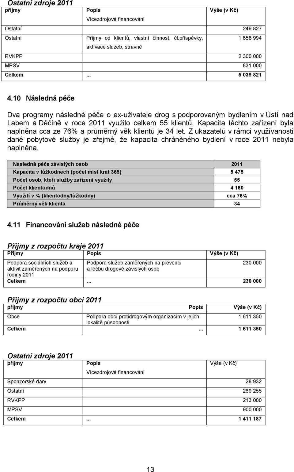 10 Následná péče Dva programy následné péče o ex-uživatele drog s podporovaným bydlením v Ústí nad Labem a Děčíně v roce 2011 využilo celkem 55 klientů.