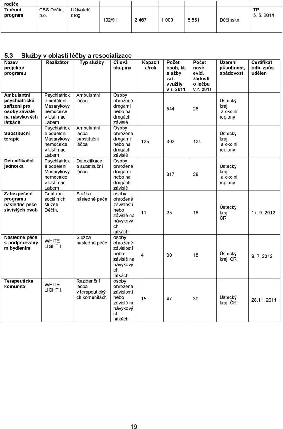 programu následné péče závislých osob Následné péče s podporovaný m bydlením Terapeutická komunita Realizátor Typ služby Cílová skupina Psychiatrick é oddělení Masarykovy nemocnice v Ústí nad Labem