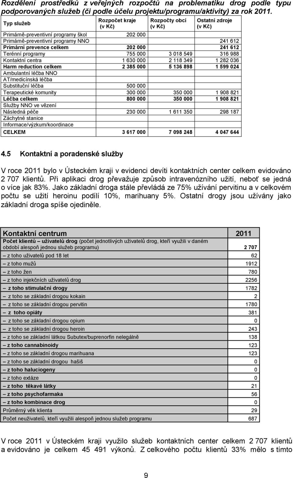 612 Terénní programy 755 000 3 018 549 316 988 Kontaktní centra 1 630 000 2 118 349 1 282 036 Harm reduction celkem 2 385 000 5 136 898 1 599 024 Ambulantní léčba NNO AT/medicínská léčba Substituční