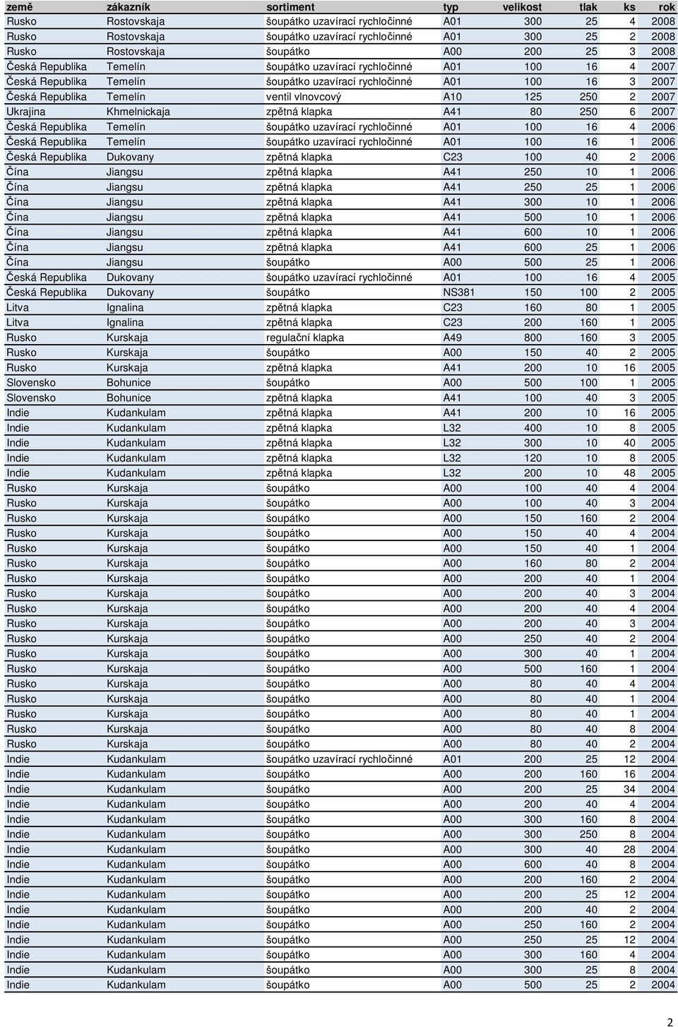 Khmelnickaja zpětná klapka A41 80 250 6 2007 Česká Republika Temelín šoupátko uzavírací rychločinné A01 100 16 4 2006 Česká Republika Temelín šoupátko uzavírací rychločinné A01 100 16 1 2006 Česká