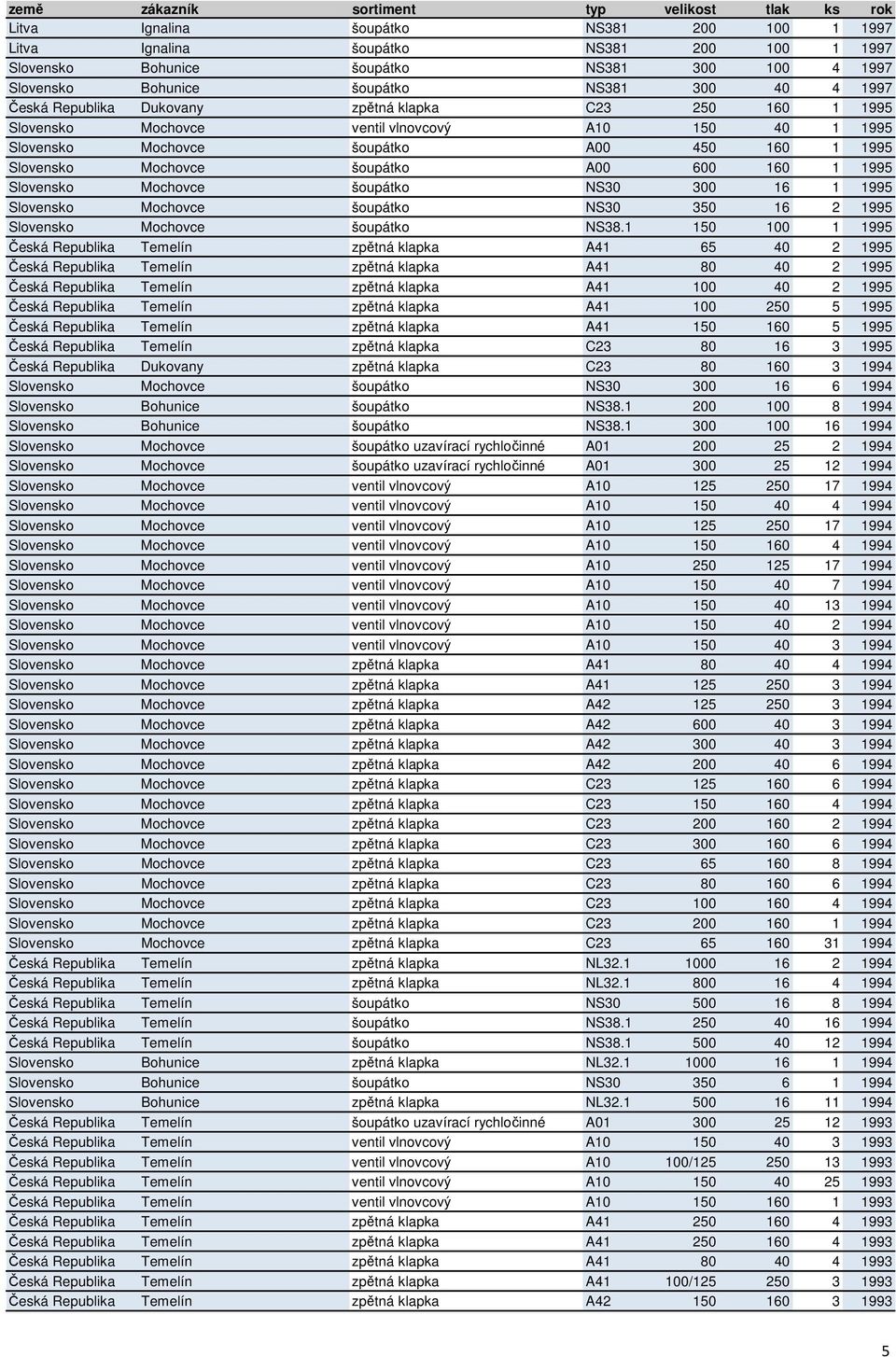 Slovensko Mochovce šoupátko NS30 300 16 1 1995 Slovensko Mochovce šoupátko NS30 350 16 2 1995 Slovensko Mochovce šoupátko NS38.