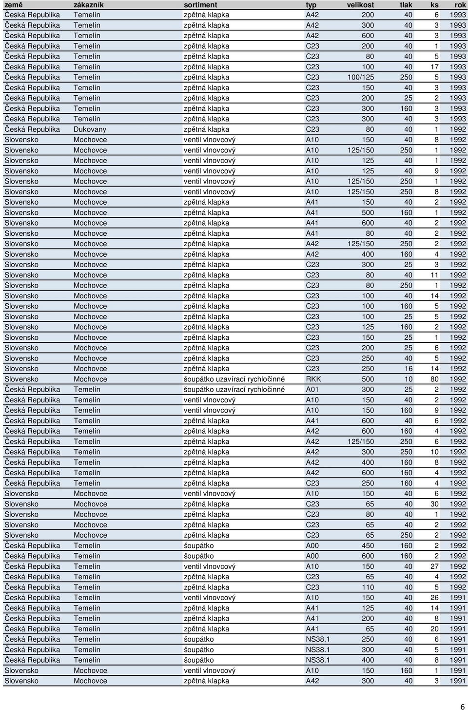 Česká Republika Temelín zpětná klapka C23 150 40 3 1993 Česká Republika Temelín zpětná klapka C23 200 25 2 1993 Česká Republika Temelín zpětná klapka C23 300 160 3 1993 Česká Republika Temelín zpětná