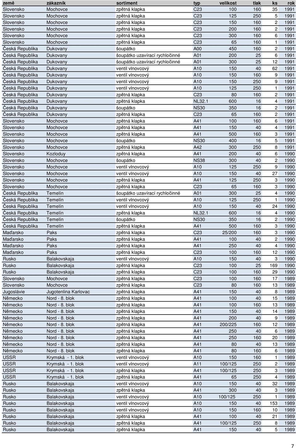 šoupátko uzavírací rychločinné A01 200 25 6 1991 Česká Republika Dukovany šoupátko uzavírací rychločinné A01 300 25 12 1991 Česká Republika Dukovany ventil vlnovcový A10 150 40 62 1991 Česká