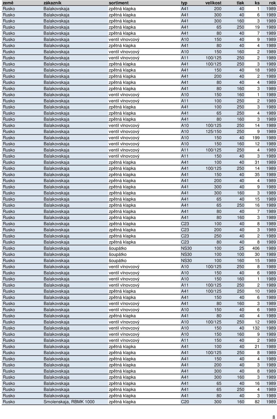 A10 150 160 2 1989 Rusko Balakovskaja ventil vlnovcový A11 100/125 250 2 1989 Rusko Balakovskaja zpětná klapka A41 100/125 250 3 1989 Rusko Balakovskaja zpětná klapka A41 150 40 18 1989 Rusko