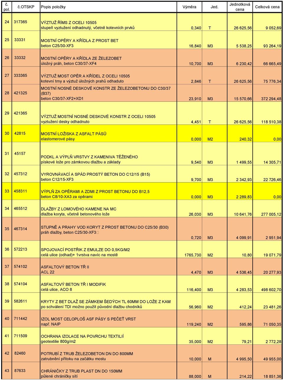 C25/30-XF3 16,840 M3 5 538,25 93 264,19 26 33332 MOSTNÍ OPĚRY A KŘÍDLA ZE ŽELEZOBET úložný práh, beton C30/37-XF4 10,700 M3 6 230,42 66 665,49 27 333365 VÝZTUŽ MOST OPĚR A KŘÍDEL Z OCELI 10505