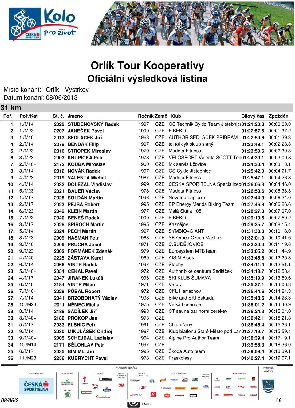 1 00:02:28.8 5. 2./M23 2016 STROPEK Miroslav 1979 CZE Madeta Fitness 01:23:59.6 00:02:39.3 6. 3./M23 2003 KRUPIČKA Petr 1978 CZE VELOSPORT Valenta SCOTT Tea01:24:30.1 00:03:09.8 7. 2./M40+ 2172 KOUBA Miroslav 1960 CZE Mk servis Lčovice 01:24:33.