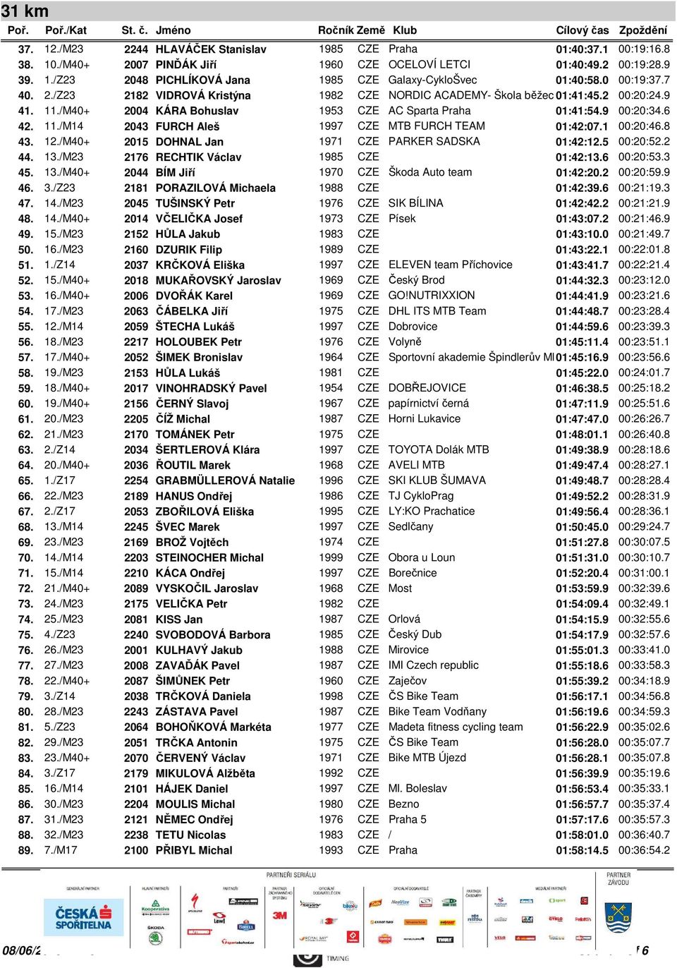 1 00:20:46.8 43. 12./M40+ 2015 DOHNAL Jan 1971 CZE PARKER SADSKA 01:42:12.5 00:20:52.2 44. 13./M23 2176 RECHTIK Václav 1985 CZE 01:42:13.6 00:20:53.3 45. 13./M40+ 2044 BÍM Jiří 1970 CZE Škoda Auto team 01:42:20.