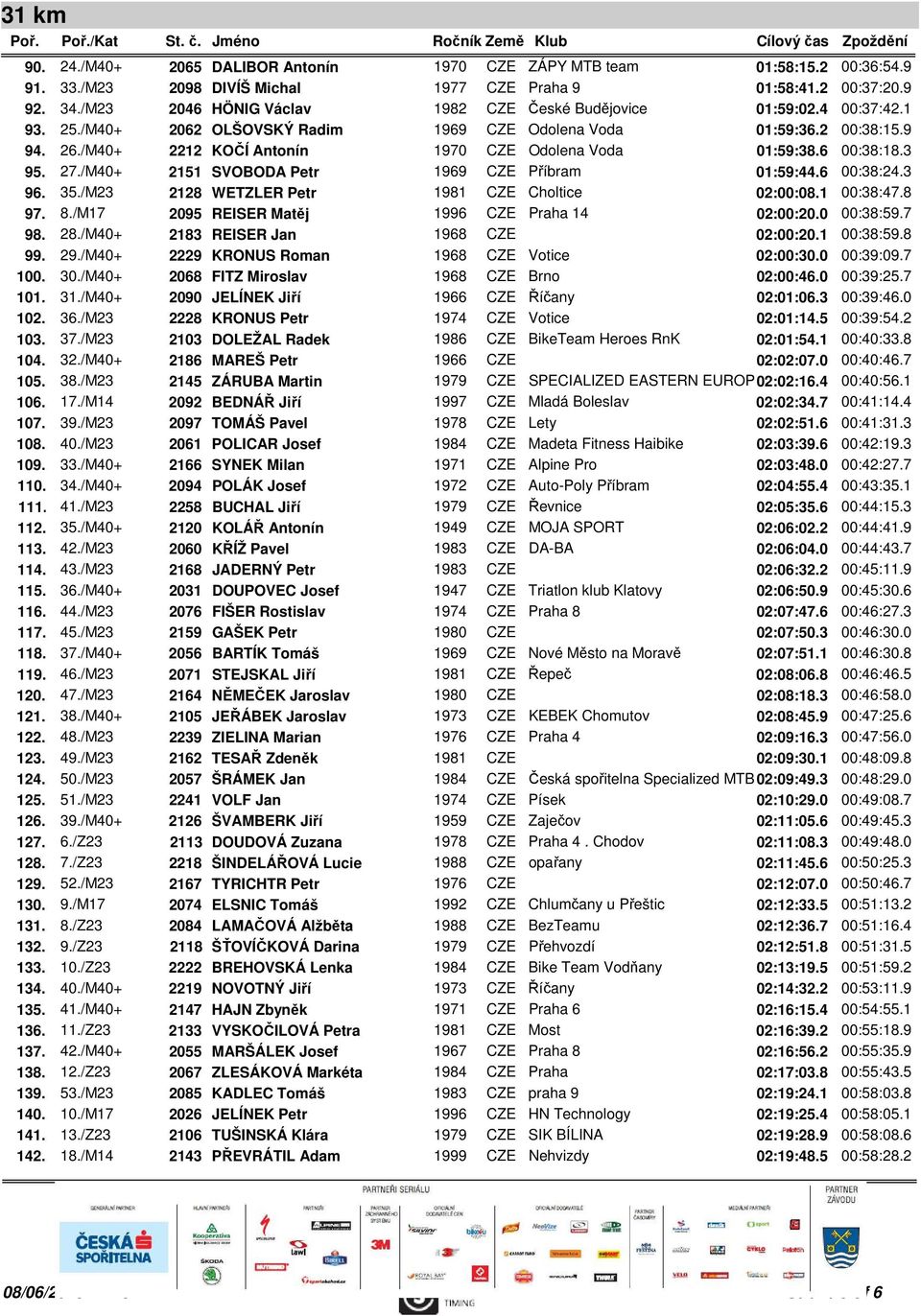 /M40+ 2212 KOČÍ Antonín 1970 CZE Odolena Voda 01:59:38.6 00:38:18.3 95. 27./M40+ 2151 SVOBODA Petr 1969 CZE Příbram 01:59:44.6 00:38:24.3 96. 35./M23 2128 WETZLER Petr 1981 CZE Choltice 02:00:08.