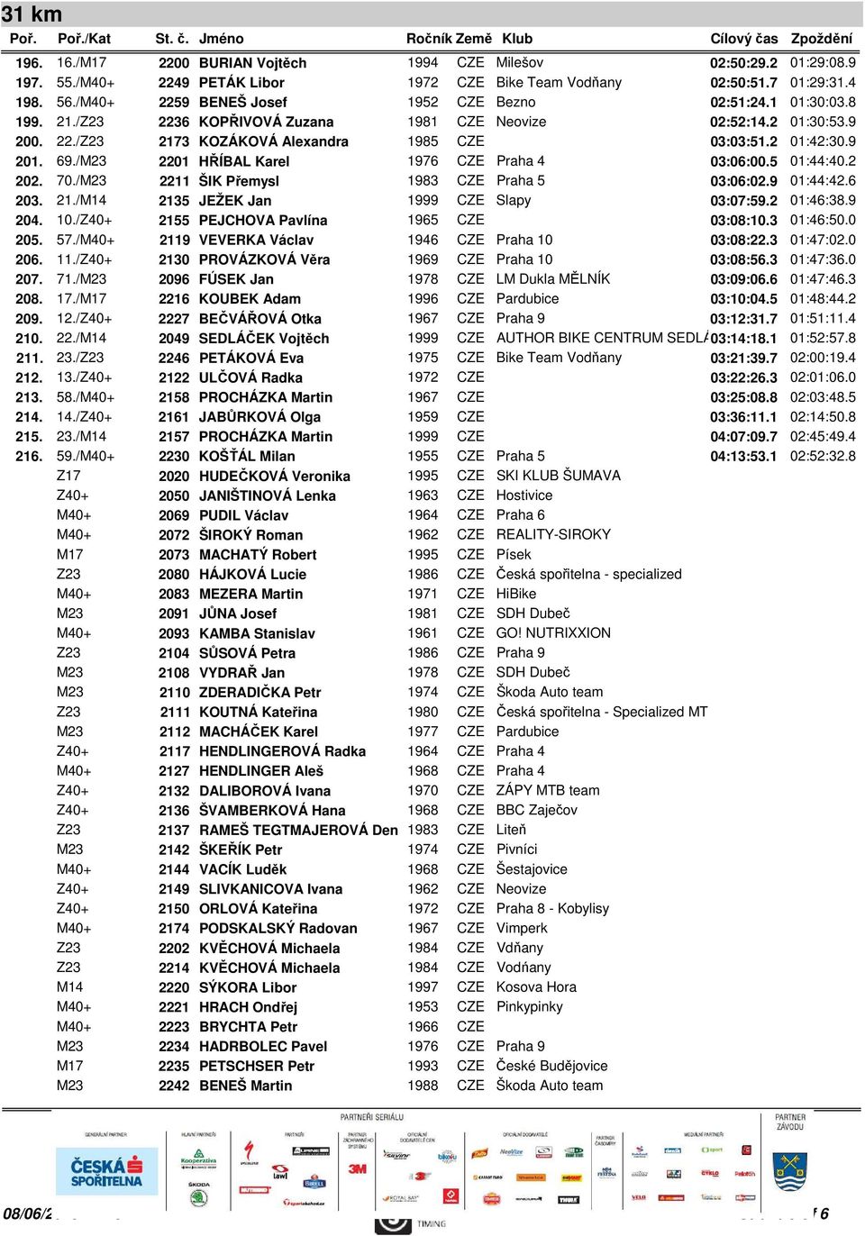 9 201. 69./M23 2201 HŘÍBAL Karel 1976 CZE Praha 4 03:06:00.5 01:44:40.2 202. 70./M23 2211 ŠIK Přemysl 1983 CZE Praha 5 03:06:02.9 01:44:42.6 203. 21./M14 2135 JEŽEK Jan 1999 CZE Slapy 03:07:59.