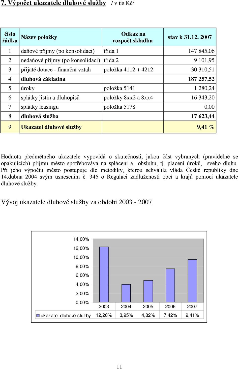 257,52 5 úroky položka 5141 1 280,24 6 splátky jistin a dluhopisů položky 8xx2 a 8xx4 16 343,20 7 splátky leasingu položka 5178 0,00 8 dluhová služba 17 623,44 9 Ukazatel dluhové služby 9,41 %