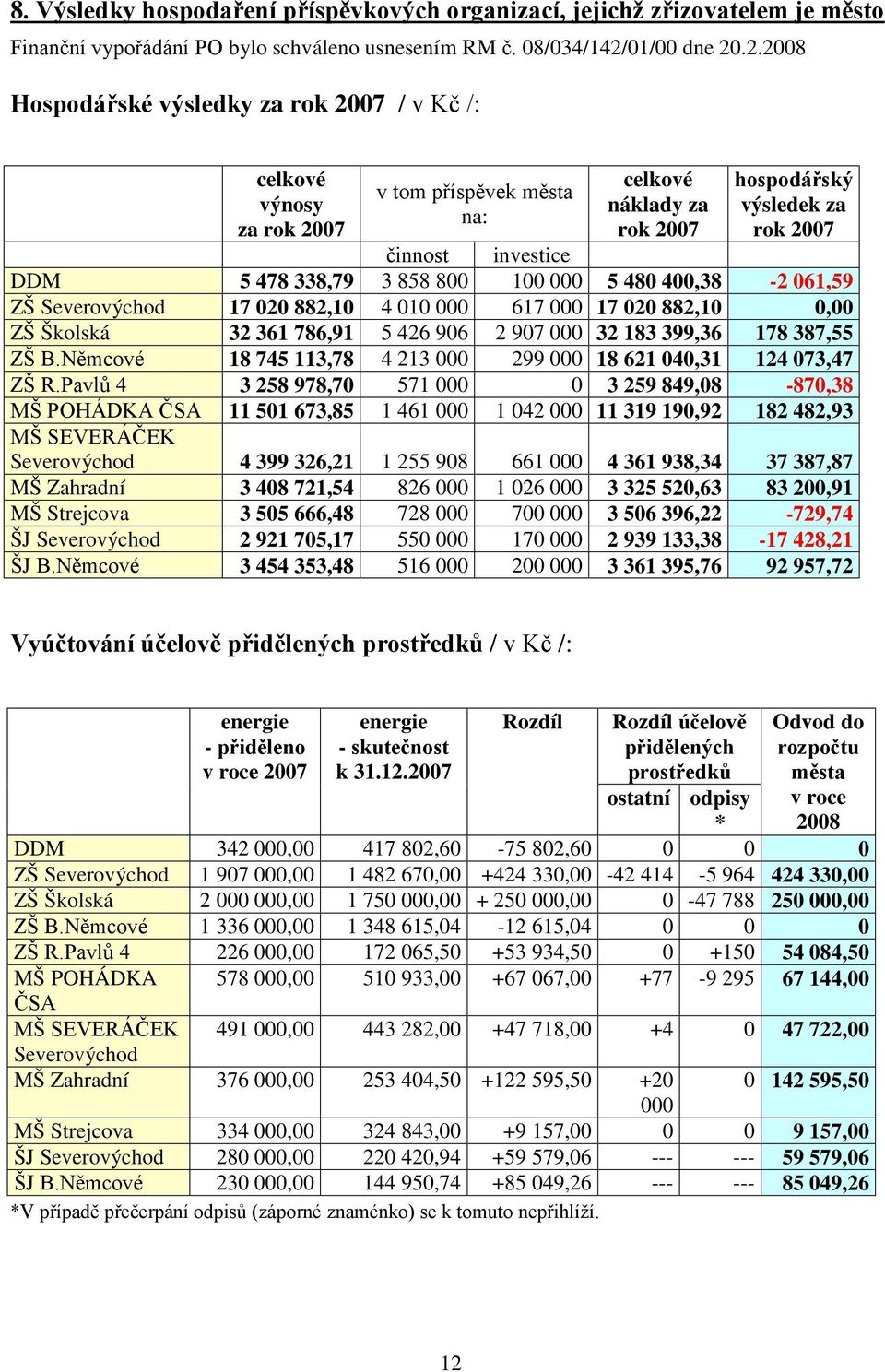 .2.2008 Hospodářské výsledky za rok 2007 / v Kč /: celkové výnosy za rok 2007 v tom příspěvek města na: celkové náklady za rok 2007 hospodářský výsledek za rok 2007 činnost investice DDM 5 478 338,79