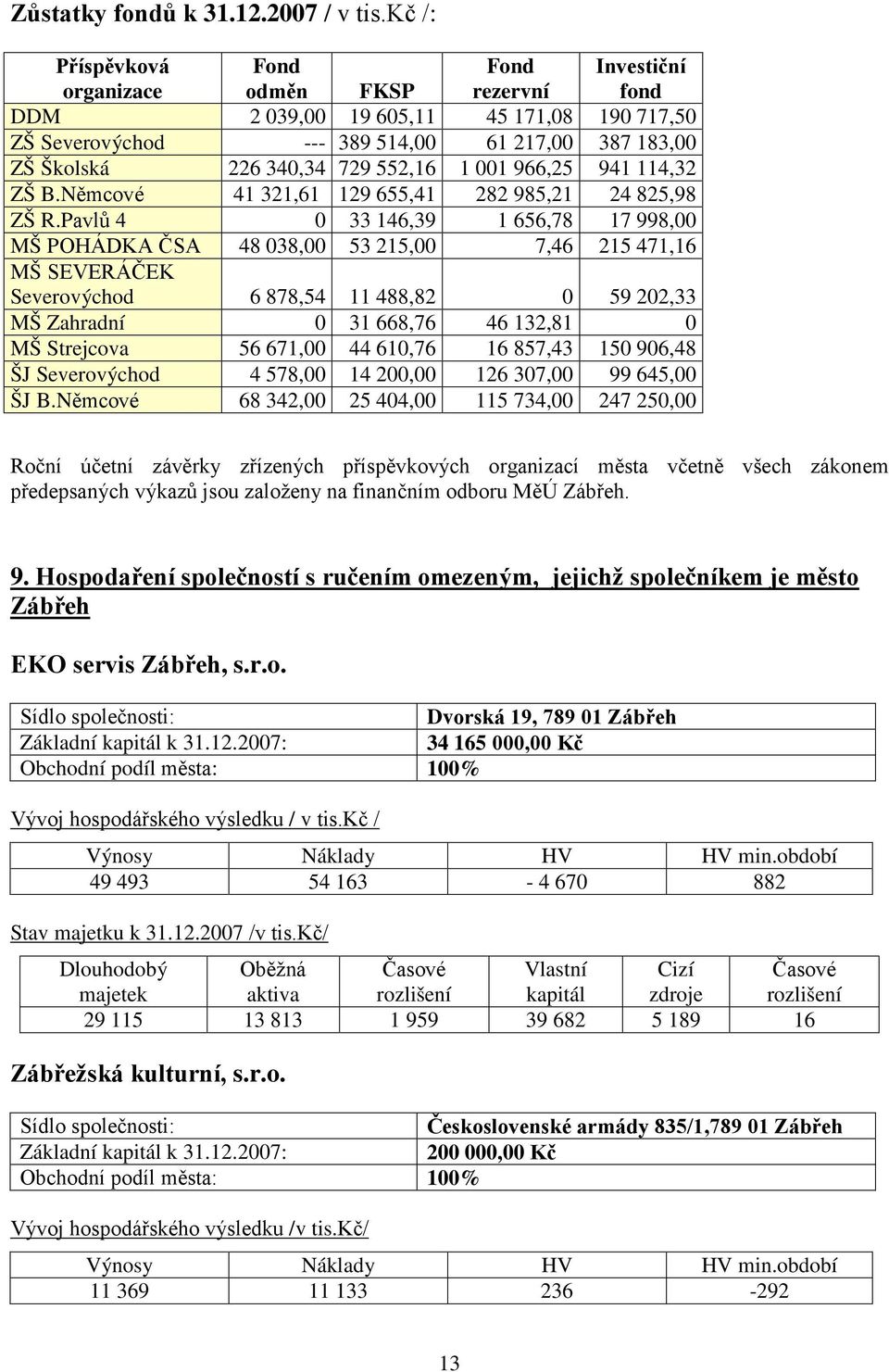 552,16 1 001 966,25 941 114,32 ZŠ B.Němcové 41 321,61 129 655,41 282 985,21 24 825,98 ZŠ R.