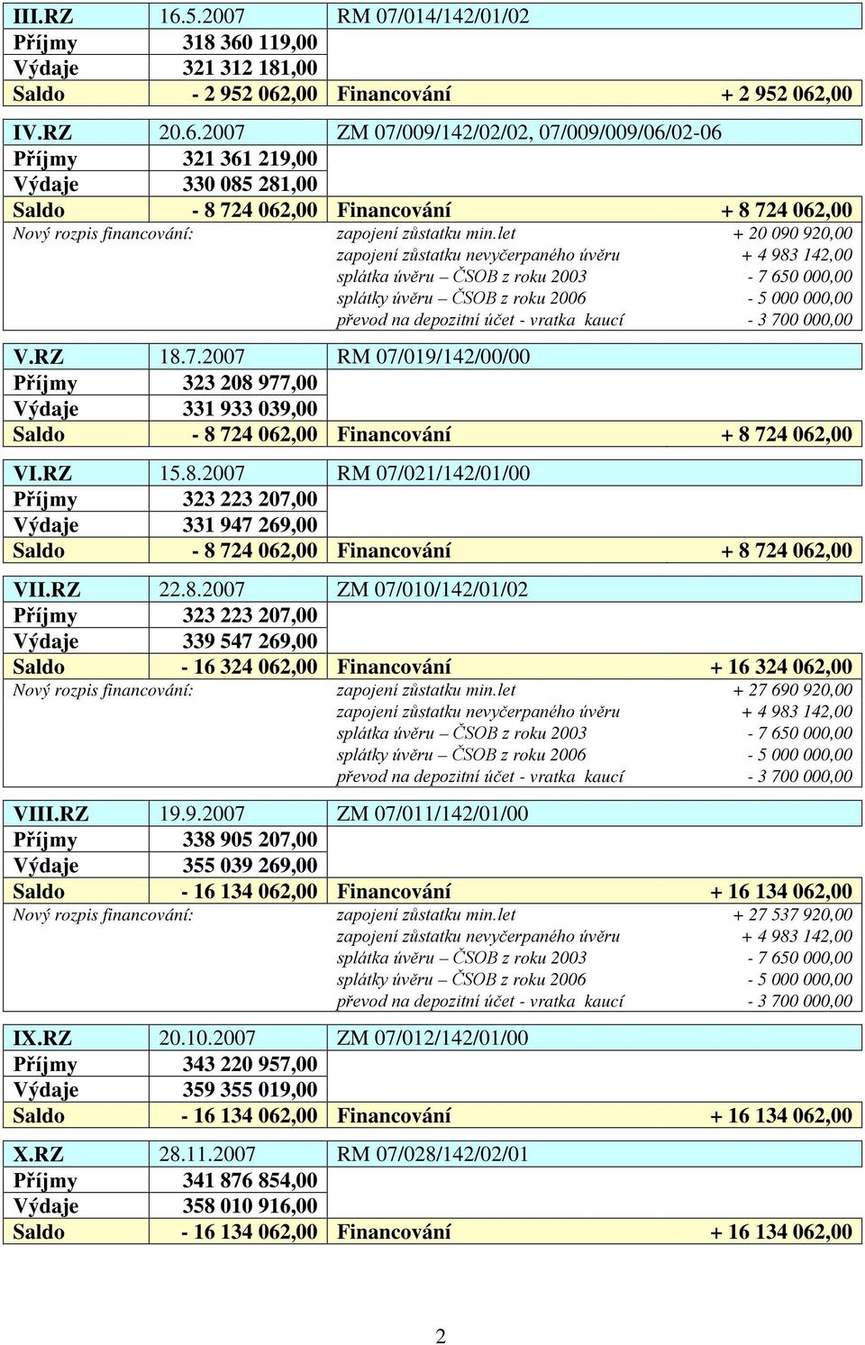 kaucí - 3 700 000,00 V.RZ 18.7.2007 RM 07/019/142/00/00 Příjmy 323 208 977,00 Výdaje 331 933 039,00 Saldo - 8 724 062,00 Financování + 8 724 062,00 VI.RZ 15.8.2007 RM 07/021/142/01/00 Příjmy 323 223 207,00 Výdaje 331 947 269,00 Saldo - 8 724 062,00 Financování + 8 724 062,00 VII.