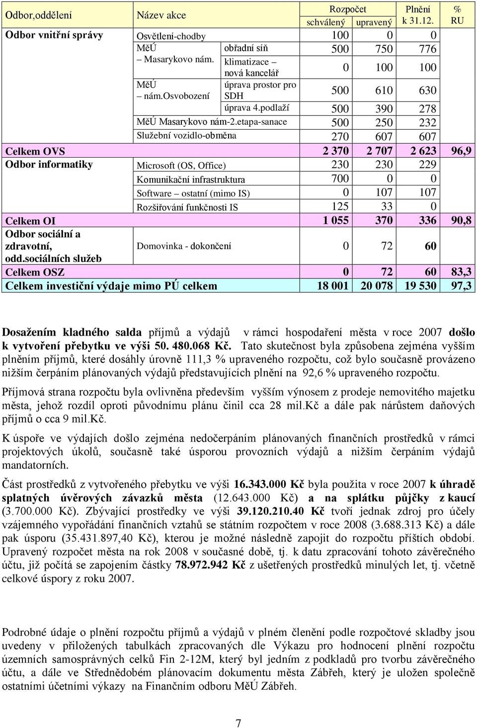 etapa-sanace 500 250 232 Služební vozidlo-obměna 270 607 607 Celkem OVS 2 370 2 707 2 623 96,9 Odbor informatiky Microsoft (OS, Office) 230 230 229 Komunikační infrastruktura 700 0 0 Software ostatní