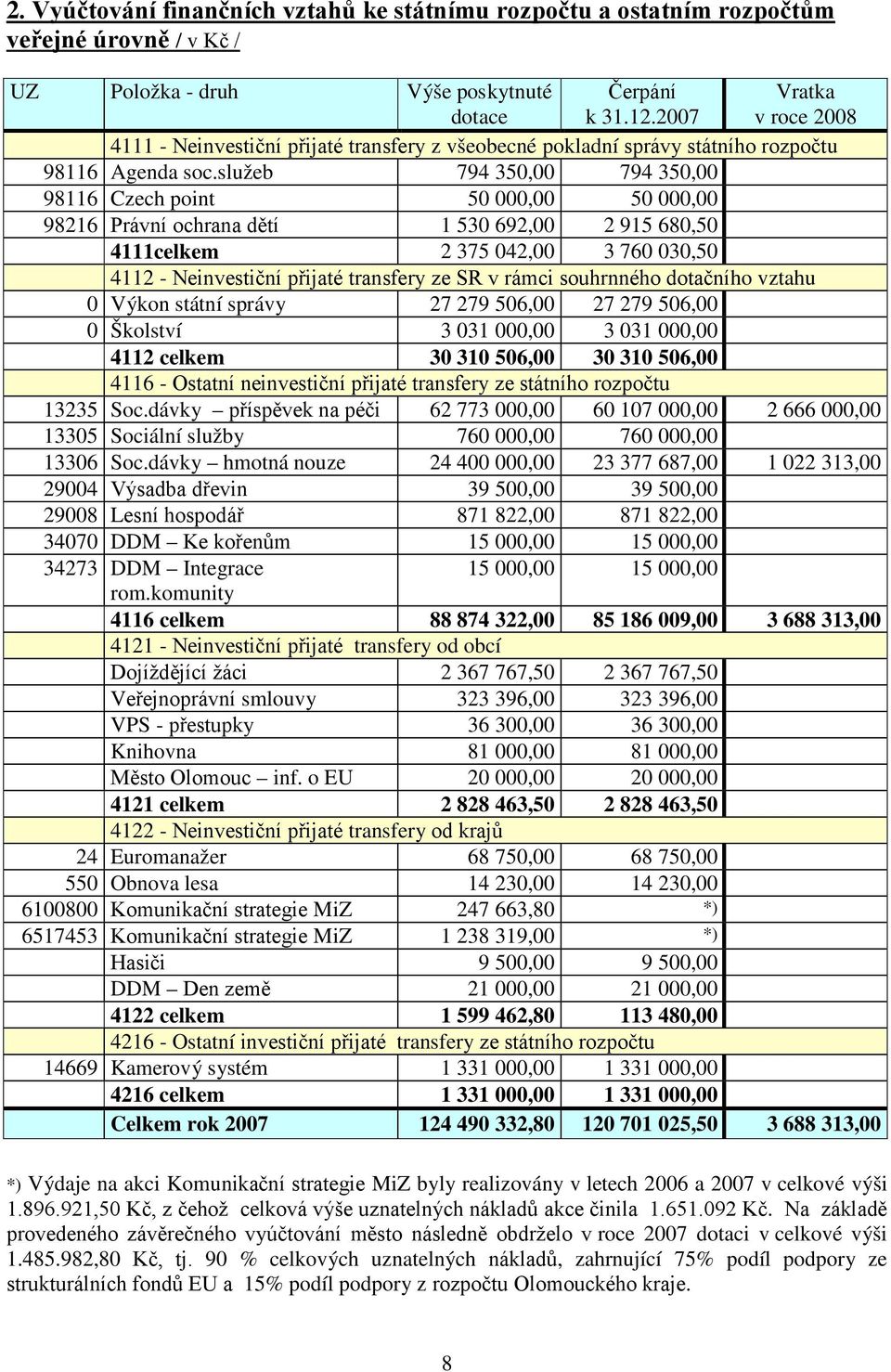 služeb 794 350,00 794 350,00 98116 Czech point 50 000,00 50 000,00 98216 Právní ochrana dětí 1 530 692,00 2 915 680,50 4111celkem 2 375 042,00 3 760 030,50 4112 - Neinvestiční přijaté transfery ze SR