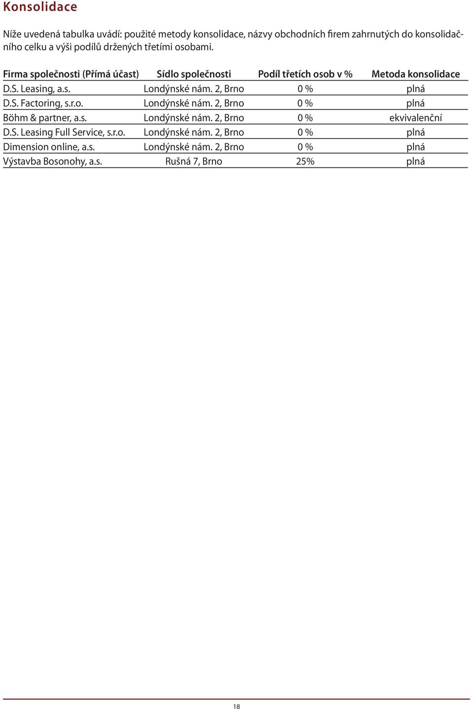 2, Brno 0 % plná D.S. Factoring, s.r.o. Londýnské nám. 2, Brno 0 % plná Böhm & partner, a.s. Londýnské nám. 2, Brno 0 % ekvivalenční D.S. Leasing Full Service, s.