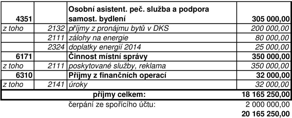 doplatky energií 2014 25 000,00 6171 Činnost místní správy 350 000,00 z toho 2111 poskytované služby,