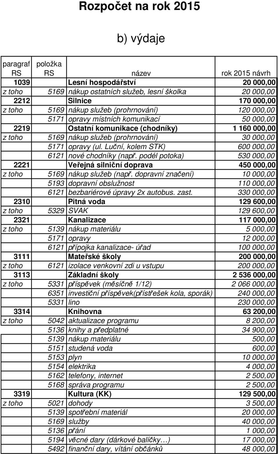 Luční, kolem STK) 600 000,00 6121 nové chodníky (např. podél potoka) 530 000,00 2221 Veřejná silniční doprava 450 000,00 z toho 5169 nákup služeb (např.