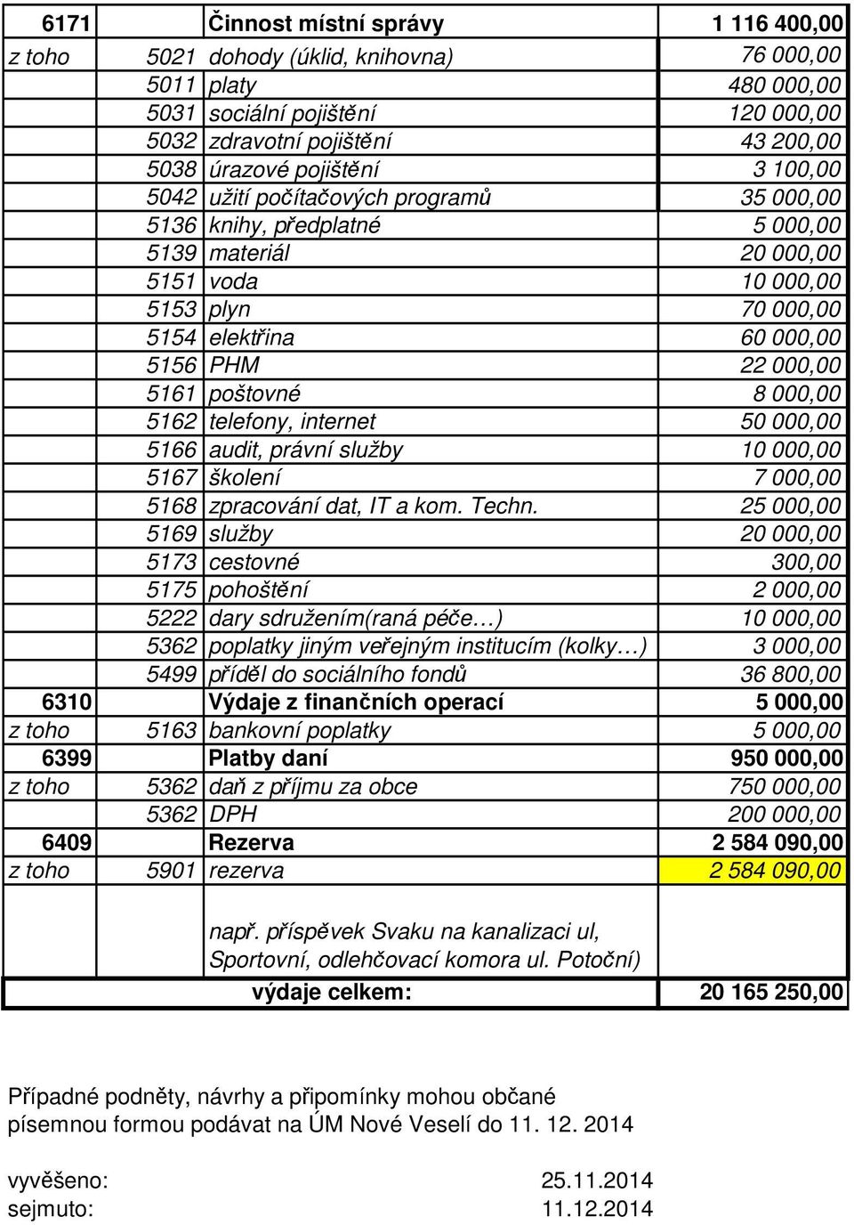 000,00 5161 poštovné 8 000,00 5162 telefony, internet 50 000,00 5166 audit, právní služby 10 000,00 5167 školení 7 000,00 5168 zpracování dat, IT a kom. Techn.