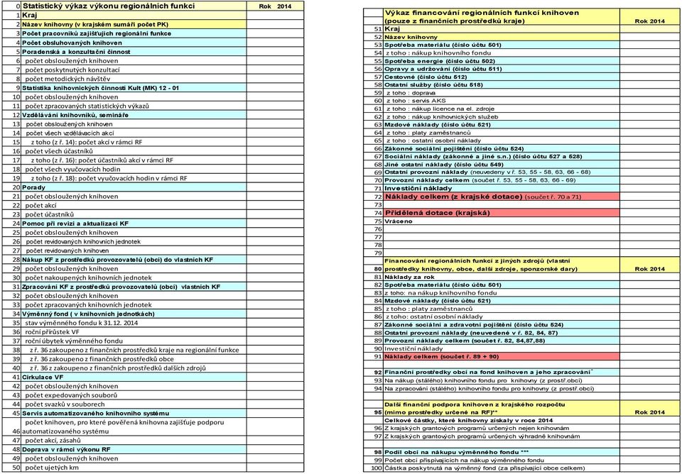 knihoven 11 počet zpracovaných statistických výkazů 12 Vzdělávání knihovníků, semináře 13 počet obsloužených knihoven 14 počet všech vzdělávacích akcí 15 z toho (z ř.