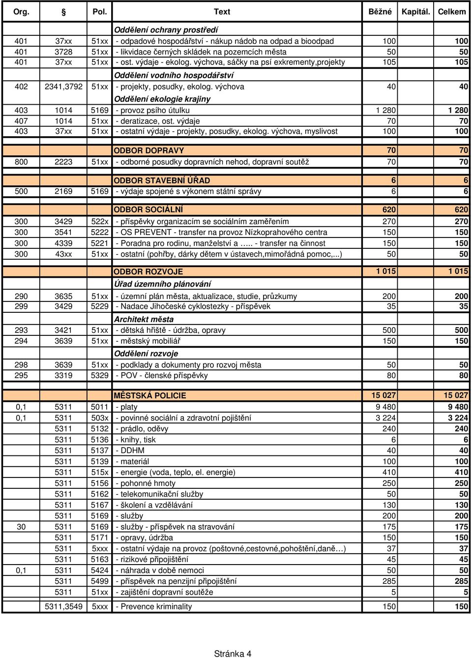 ost. výdaje - ekolog. výchova, sáčky na psí exkrementy,projekty 105 105 Oddělení vodního hospodářství 402 2341,3792 51xx - projekty, posudky, ekolog.