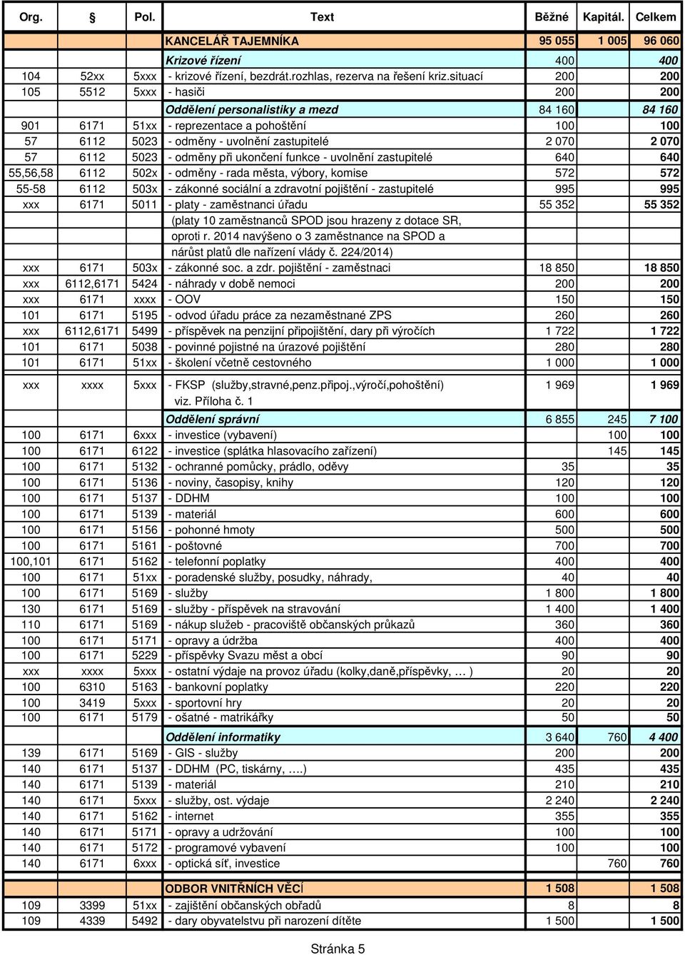 57 6112 5023 - odměny při ukončení funkce - uvolnění zastupitelé 640 640 55,56,58 6112 502x - odměny - rada města, výbory, komise 572 572 55-58 6112 503x - zákonné sociální a zdravotní pojištění -