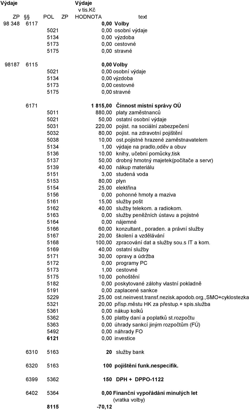 na sociální zabezpečení 5032 80,00 pojist. na zdravotní pojištění 5038 10,00 ost.