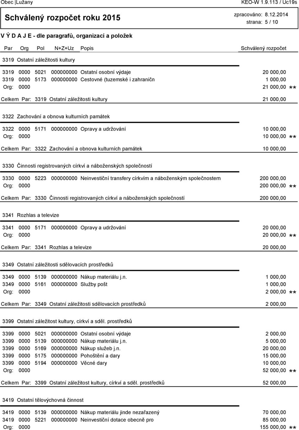 10 000,00 3330 Činnosti registrovaných církví a náboženských společností 3330 0000 5223 000000000 Neinvestiční transfery církvím a náboženským společnostem 200 000,00 Org: 0000 200 000,00 3330