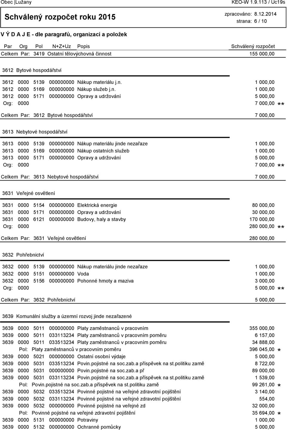 činnost 155 000,00 3612 Bytové hospodářství 3612 0000 5139 000000000 Nákup materiálu j.n. 1 000,00 3612 0000 5169 000000000 Nákup služeb j.n. 1 000,00 3612 0000 5171 000000000 Opravy a udržování 5