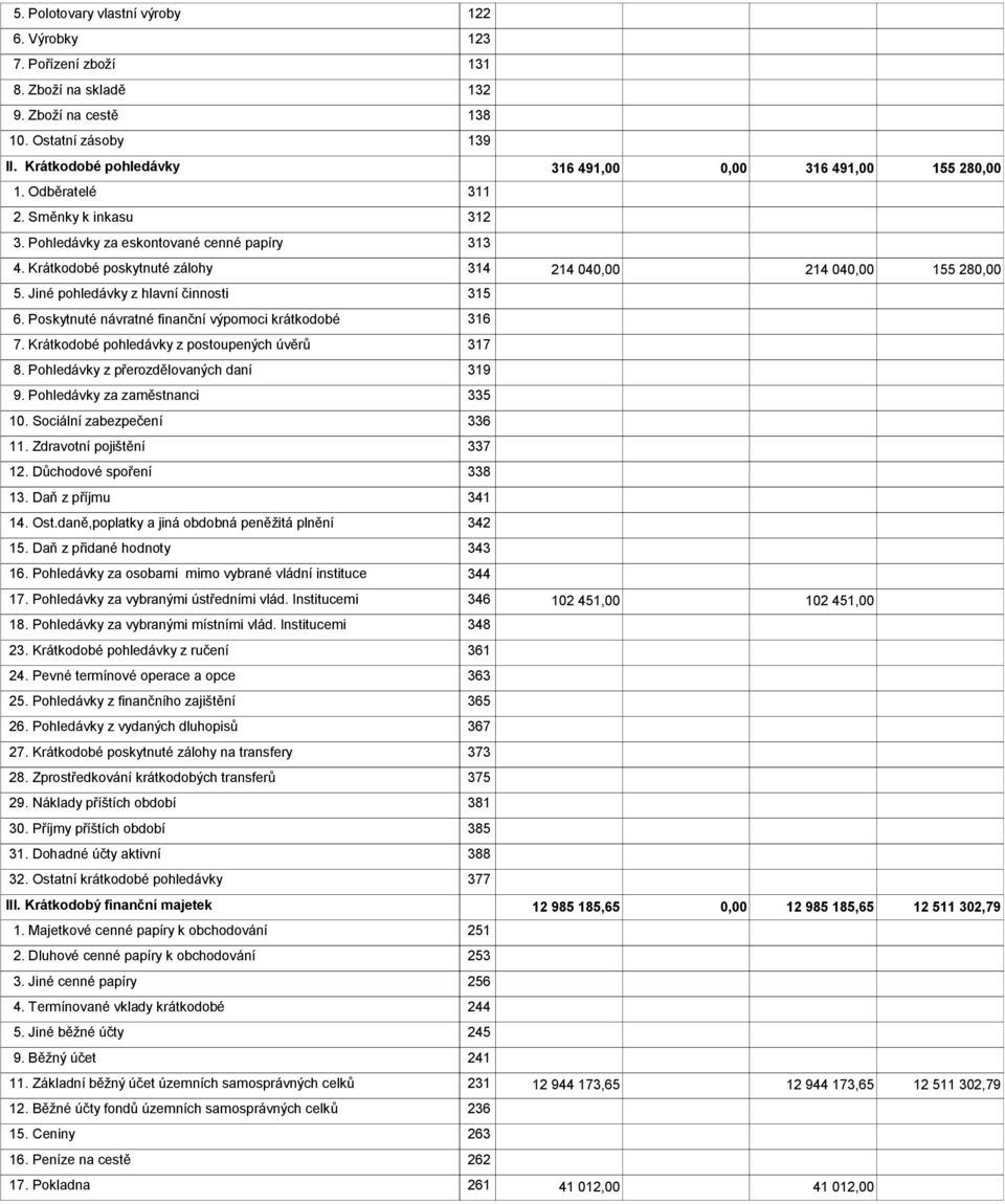 Poskytnuté návratné finanční výpomoci krátkodobé 316 7. Krátkodobé pohledávky z postoupených úvěrů 317 8. Pohledávky z přerozdělovaných daní 319 9. Pohledávky za zaměstnanci 335 10.