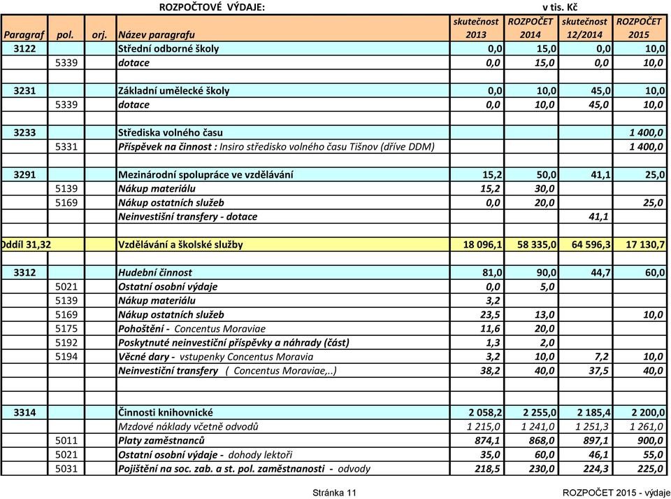 400,0 5331 Příspěvek na činnost : Insiro středisko volného času Tišnov (dříve DDM) 1 400,0 3291 Mezinárodní spolupráce ve vzdělávání 15,2 50,0 41,1 25,0 5139 Nákup materiálu 15,2 30,0 5169 Nákup