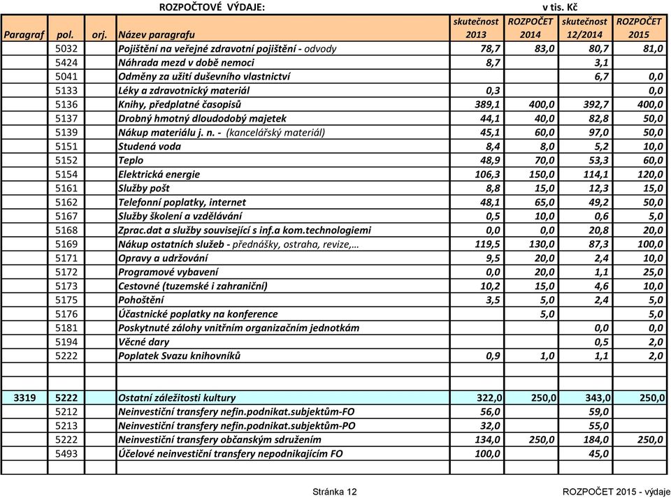 6,7 0,0 5133 Léky a zdravotnický materiál 0,3 0,0 5136 Knihy, předplatné časopisů 389,1 400,0 392,7 400,0 5137 Drobný hmotný dloudodobý majetek 44,1 40,0 82,8 50,0 5139 Nákup materiálu j. n.