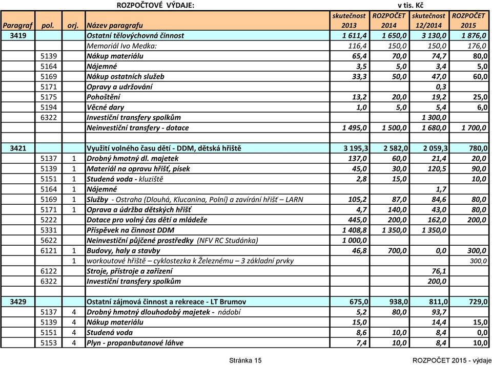 5169 Nákup ostatních služeb 33,3 50,0 47,0 60,0 5171 Opravy a udržování 0,3 5175 Pohoštění 13,2 20,0 19,2 25,0 5194 Věcné dary 1,0 5,0 5,4 6,0 6322 Investiční transfery spolkům 1 300,0 Neinvestiční