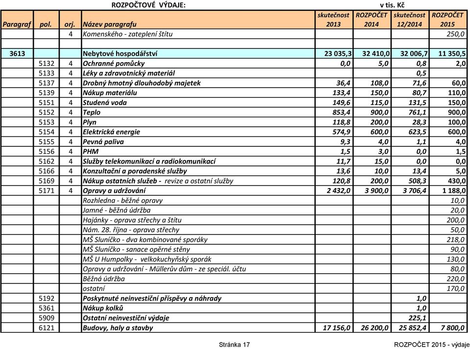 5137 4 Drobný hmotný dlouhodobý majetek 36,4 108,0 71,6 60,0 5139 4 Nákup materiálu 133,4 150,0 80,7 110,0 5151 4 Studená voda 149,6 115,0 131,5 150,0 5152 4 Teplo 853,4 900,0 761,1 900,0 5153 4 Plyn
