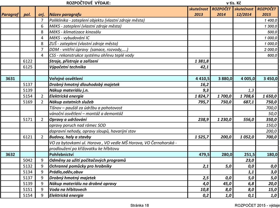 vybudování IC 1 000,0 8 ZUŠ - zateplení (vlastní zdroje města) 1 000,0 7 DDM - vnitřní úpravy (sanace, rozvody,.