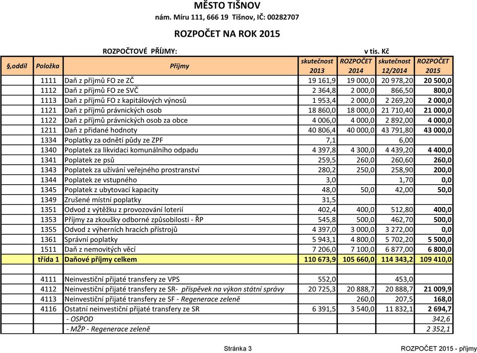 kapitálových výnosů 1 953,4 2 000,0 2 269,20 2 000,0 1121 Daň z příjmů právnických osob 18 860,0 18 000,0 21 710,40 21 000,0 1122 Daň z příjmů právnických osob za obce 4 006,0 4 000,0 2 892,00 4