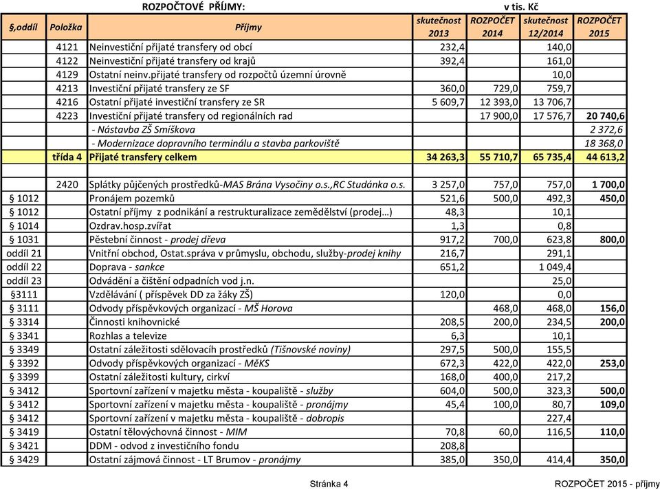 přijaté transfery od regionálních rad 17 900,0 17 576,7 20 740,6 - Nástavba ZŠ Smíškova 2 372,6 - Modernizace dopravního terminálu a stavba parkoviště 18 368,0 třída 4 Přijaté transfery celkem 34