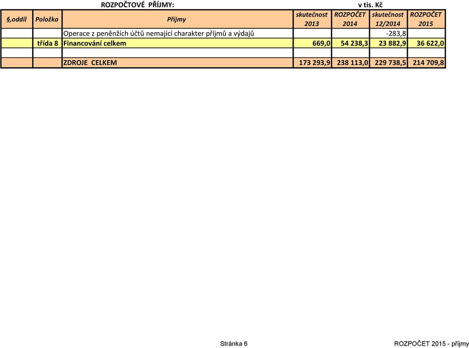 třída 8 Financování celkem 669,0 54 238,3 23 882,9 36 622,0