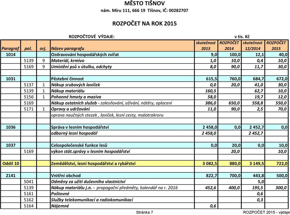 615,5 760,0 684,7 672,0 5137 1 Nákup srubových laviček 0,0 20,0 41,0 30,0 5139 1 Nákup materiálu 160,5 62,7 10,0 5156 1 Pohonné hmoty a maziva 58,0 19,7 12,0 5169 Nákup ostatních služeb -