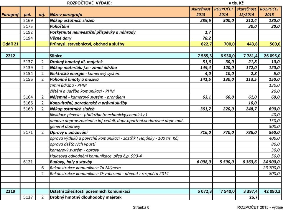 obchod a služby 822,7 700,0 443,8 500,0 2212 Silni