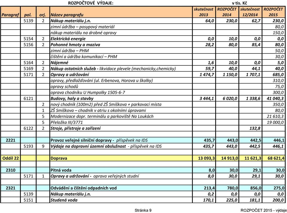 údržba PHM 50,0 čištění a údržba komunikací PHM 30,0 5164 2 Nájemné 1,6 10,0 0,0 5,0 5169 2 Nákup ostatních služeb - likvidace plevele (mechanicky,chemicky) 59,7 40,0 44,1 40,0 5171 2 Opravy a