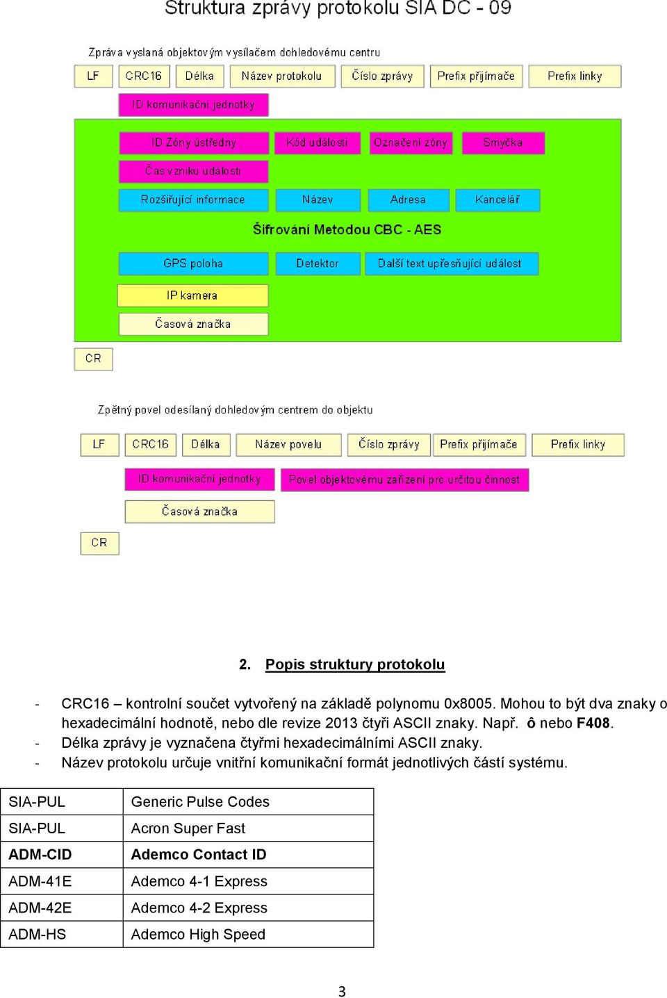 - Délka zprávy je vyznačena čtyřmi hexadecimálními ASCII znaky.