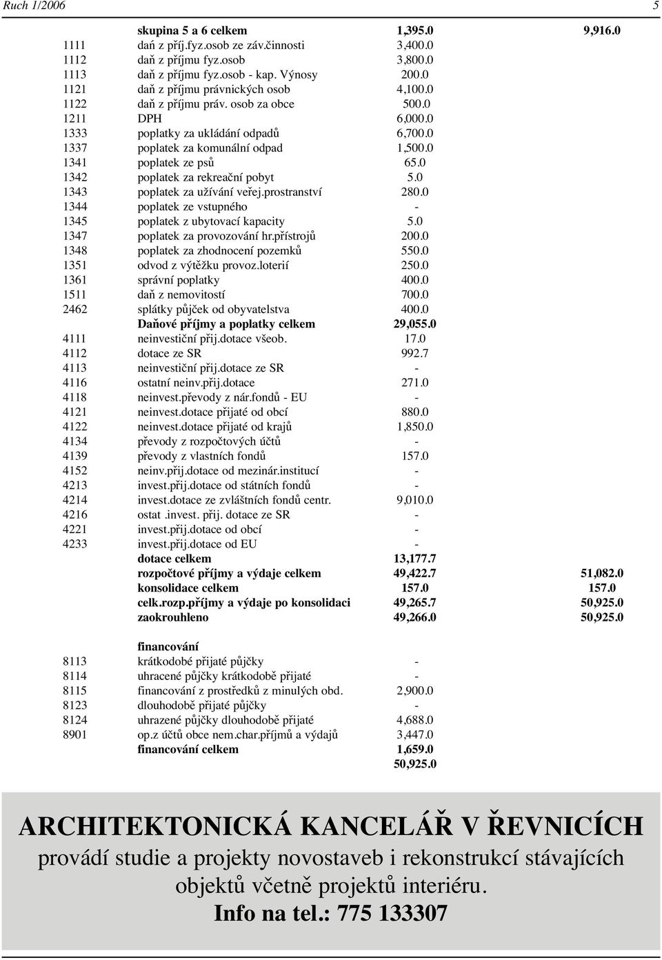 0 1341 poplatek ze psů 65.0 1342 poplatek za rekreační pobyt 5.0 1343 poplatek za užívání veřej.prostranství 280.0 1344 poplatek ze vstupného - 1345 poplatek z ubytovací kapacity 5.