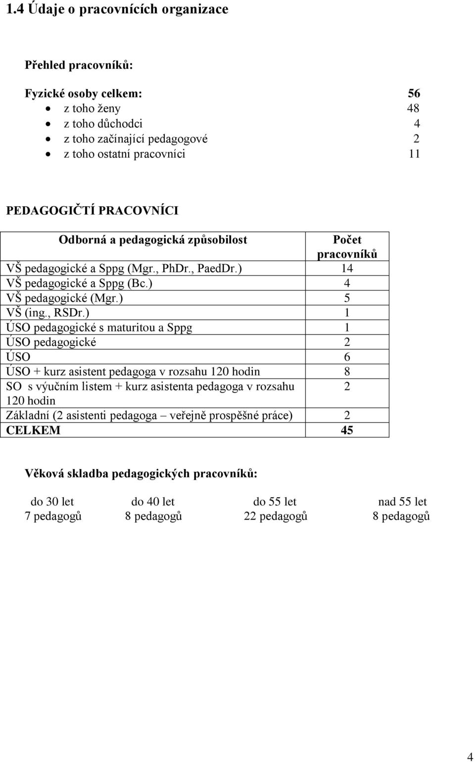 ) 1 ÚSO pedagogické s maturitou a Sppg 1 ÚSO pedagogické 2 ÚSO 6 ÚSO + kurz asistent pedagoga v rozsahu 120 hodin 8 SO s výučním listem + kurz asistenta pedagoga v rozsahu 2 120 hodin