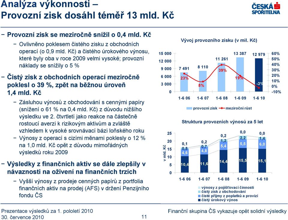 Kč Zásluhou výnosů z obchodování s cennými papíry (snížení o 61 % na,4 mld. Kč) z důvodu nižšího výsledku ve 2.