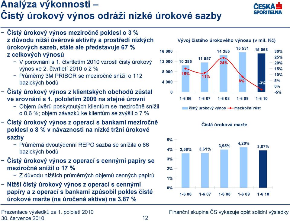 čtvrtletí 21 o 2 % Průměrný 3M PRIBOR se meziročně snížil o 112 bazických bodů Čistý úrokový výnos z klientských obchodů zůstal ve srovnání s 1.