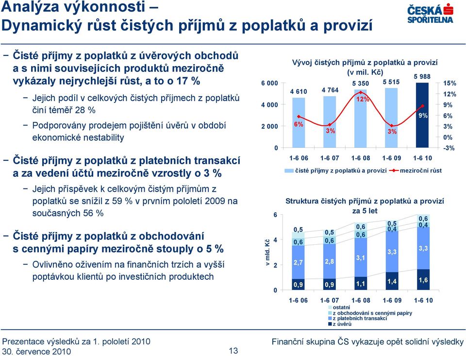 účtů meziročně vzrostly o 3 % Jejich příspěvek k celkovým čistým příjmům z poplatků se snížil z 59 % v prvním pololetí 29 na současných 56 % Čisté příjmy z poplatků z obchodování s cennými papíry