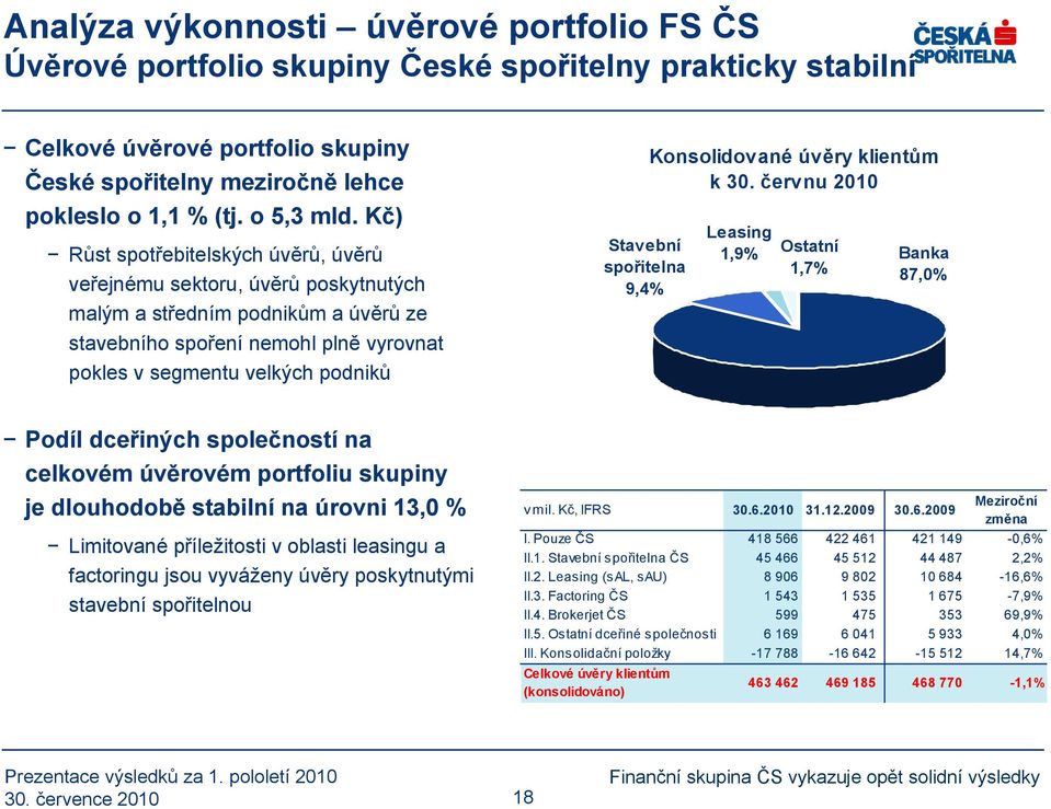 Kč) Růst spotřebitelských úvěrů, úvěrů veřejnému sektoru, úvěrů poskytnutých malým a středním podnikům a úvěrů ze stavebního spoření nemohl plně vyrovnat pokles v segmentu velkých podniků Stavební