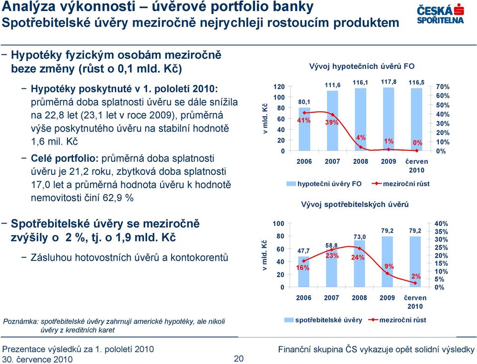 pololetí 21: průměrná doba splatnosti úvěru se dále snížila na 22,8 let (23,1 let v roce 29), průměrná výše poskytnutého úvěru na stabilní hodnotě 1,6 mil.