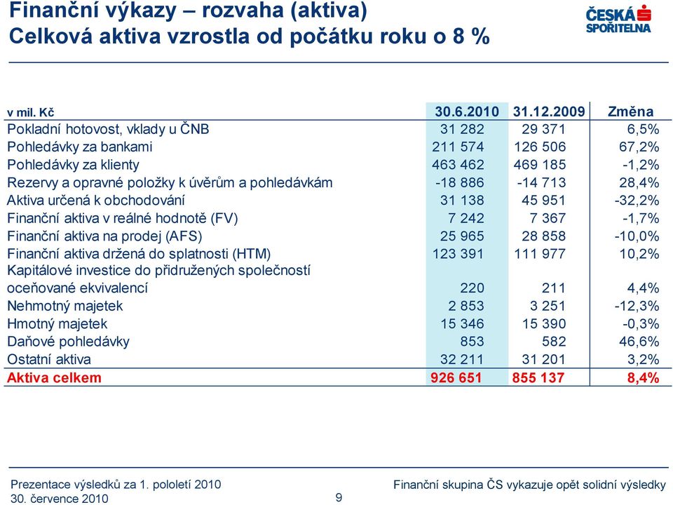 -18 886-14 713 28,4% Aktiva určená k obchodování 31 138 45 951-32,2% Finanční aktiva v reálné hodnotě (FV) 7 242 7 367-1,7% Finanční aktiva na prodej (AFS) 25 965 28 858-1, Finanční aktiva držená